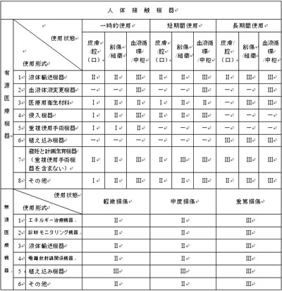 医療 機器 クラス 分類